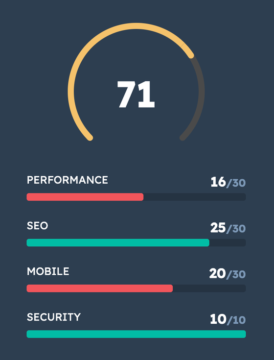 HubSpot Website Grader: old Ascent site scored 71/100 — performance 16/30, mobile 20/30
