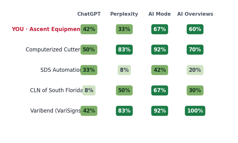Brand by engine visibility matrix
