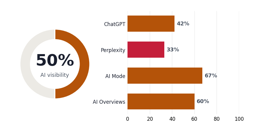 AI visibility score with per-engine breakdown