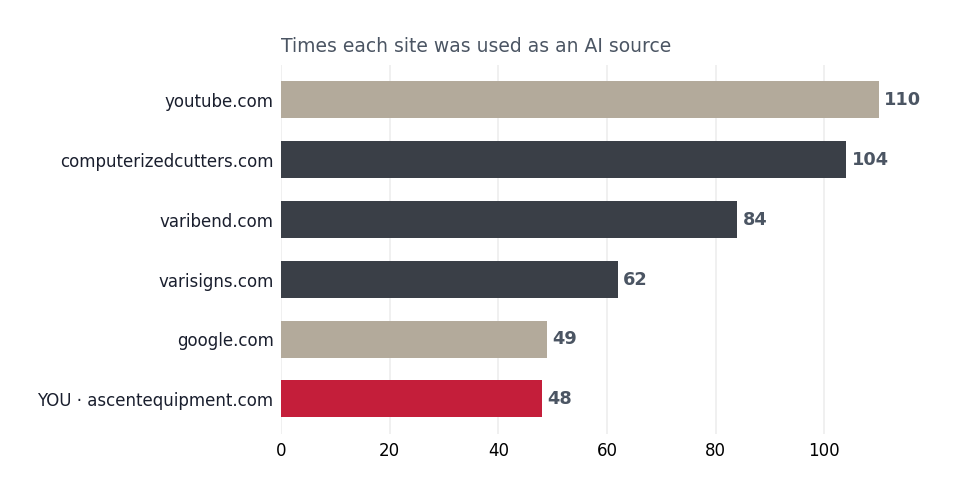 Which sites the AI engines used as sources